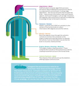 Connected/autonomous vehicles explained — graphic provided by Ford Motor Company.