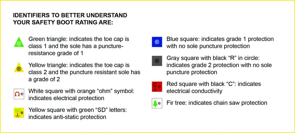 Safety boot rating identifiers