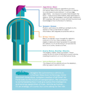 Connected/autonomous vehicles explained — graphic provided by Ford Motor Company.