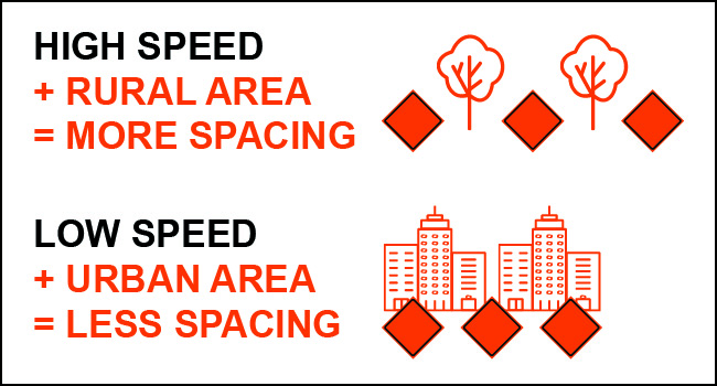 "High Speed + Rural Area = More Spacing and Low Speed + Urban Area = Less Spacing" graphic
