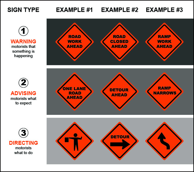 Sign type (Warning, Advising, & Directing) examples graphic.