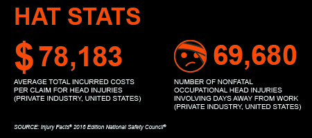 Hard hat statistics graphic.