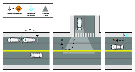 Illustrated diagram showing signs obstructing objects, line of sight, and pedestrian path in urban environment.