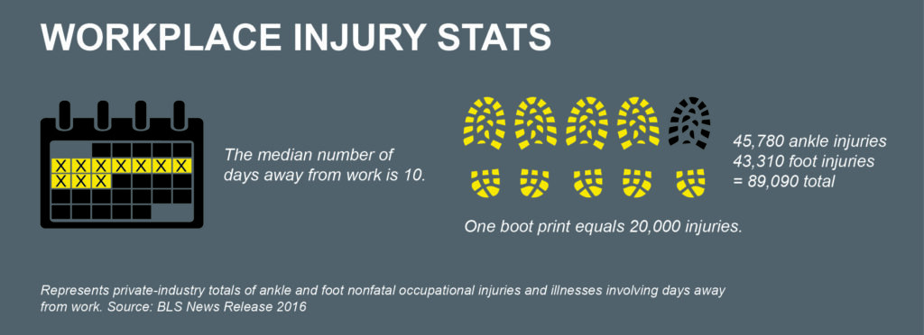 Workplace Injury Statistics—median number of days away from work and total ankle/foot injuries in 2016.